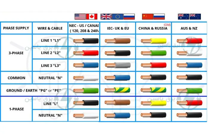 استانداردهای معروف رنگ سیم برق